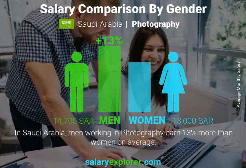Salary comparison by gender Saudi Arabia Photography monthly