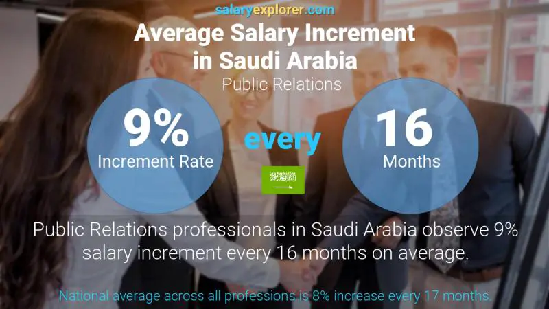 Annual Salary Increment Rate Saudi Arabia Public Relations