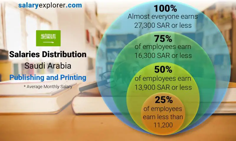 Median and salary distribution Saudi Arabia Publishing and Printing monthly