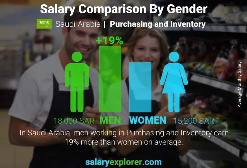 Salary comparison by gender Saudi Arabia Purchasing and Inventory monthly