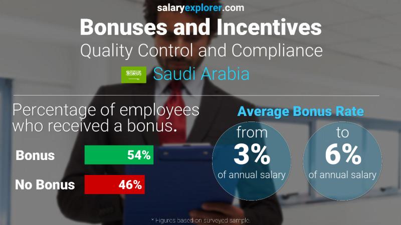 Annual Salary Bonus Rate Saudi Arabia Quality Control and Compliance