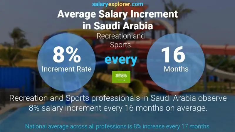 Annual Salary Increment Rate Saudi Arabia Recreation and Sports