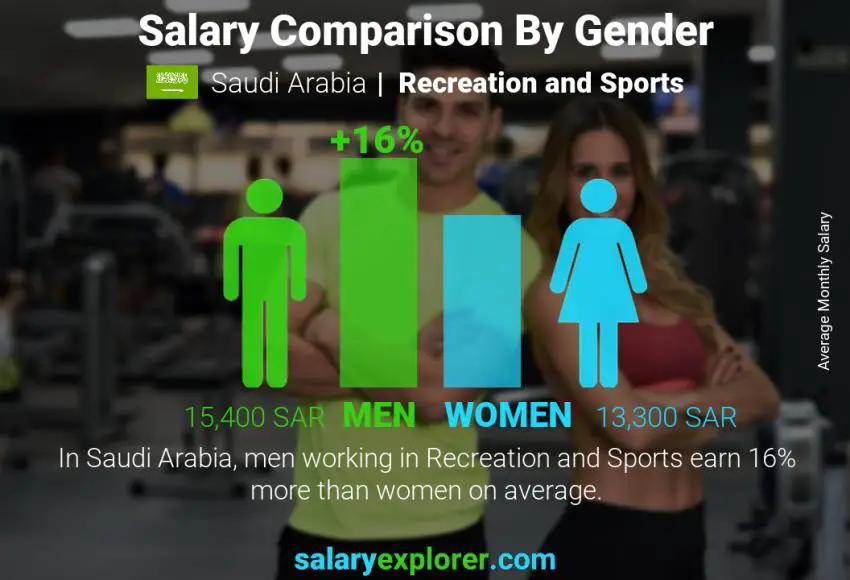 Salary comparison by gender Saudi Arabia Recreation and Sports monthly