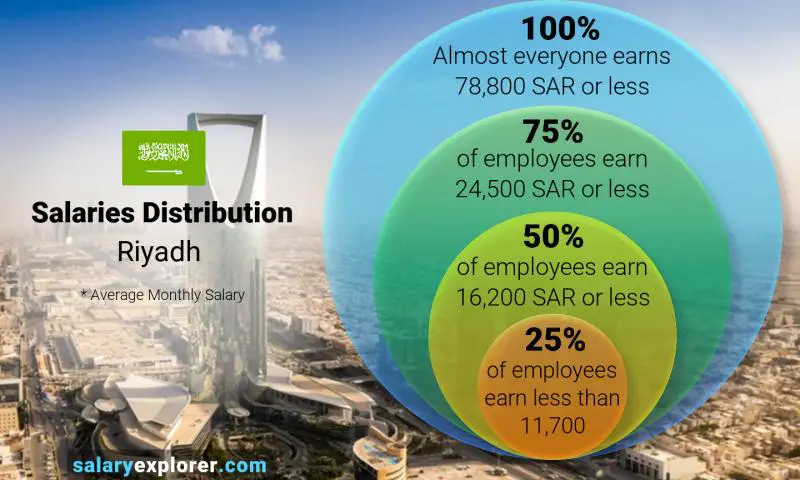 Median and salary distribution Riyadh monthly