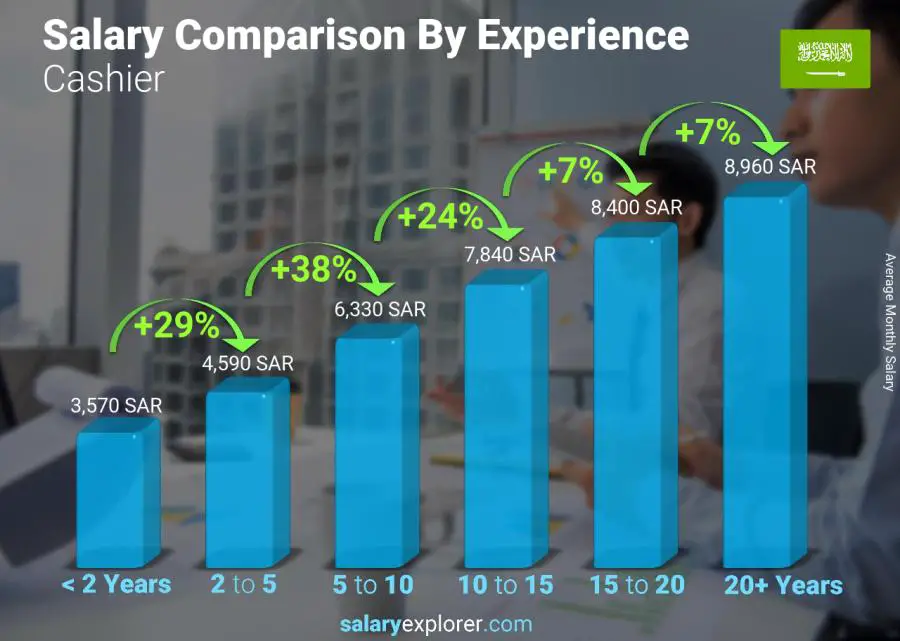 Salary comparison by years of experience monthly Saudi Arabia Cashier