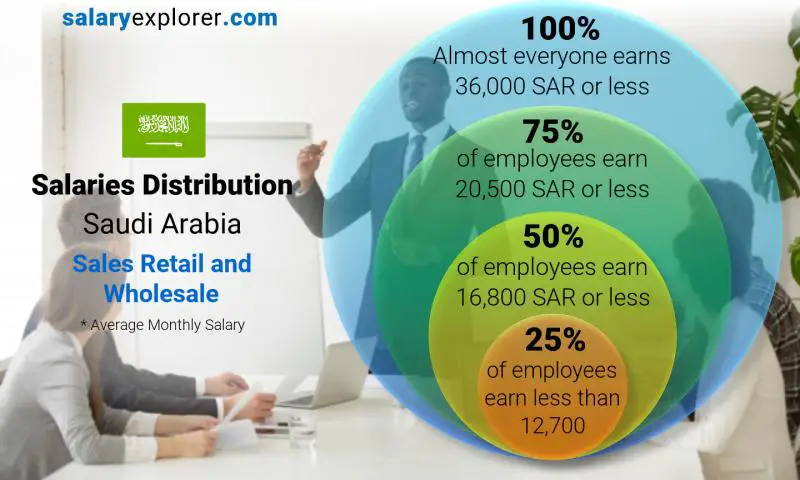 Median and salary distribution Saudi Arabia Sales Retail and Wholesale monthly