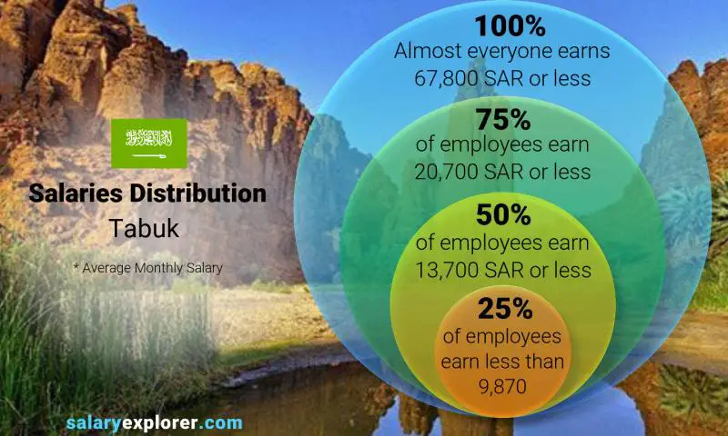 Median and salary distribution Tabuk monthly