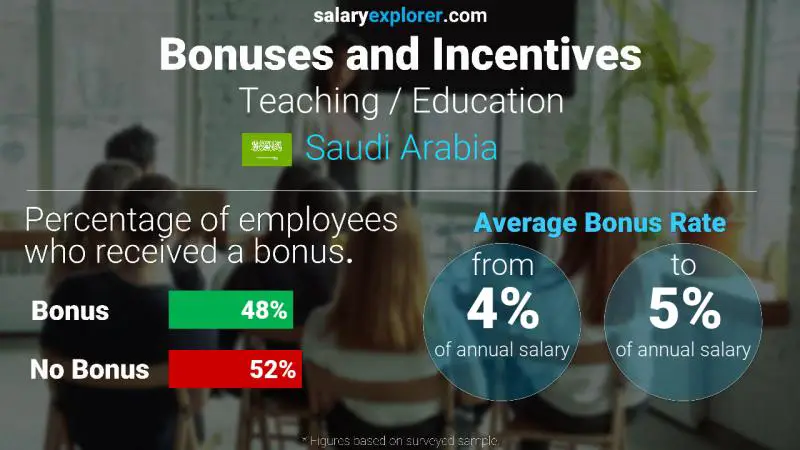Annual Salary Bonus Rate Saudi Arabia Teaching / Education