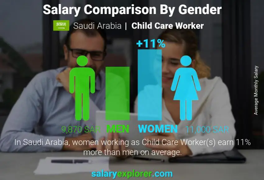 Salary comparison by gender Saudi Arabia Child Care Worker monthly