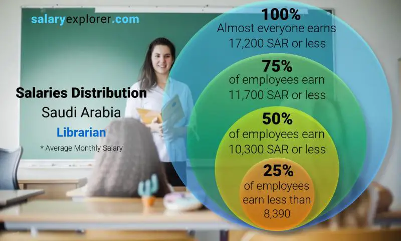 Median and salary distribution Saudi Arabia Librarian monthly