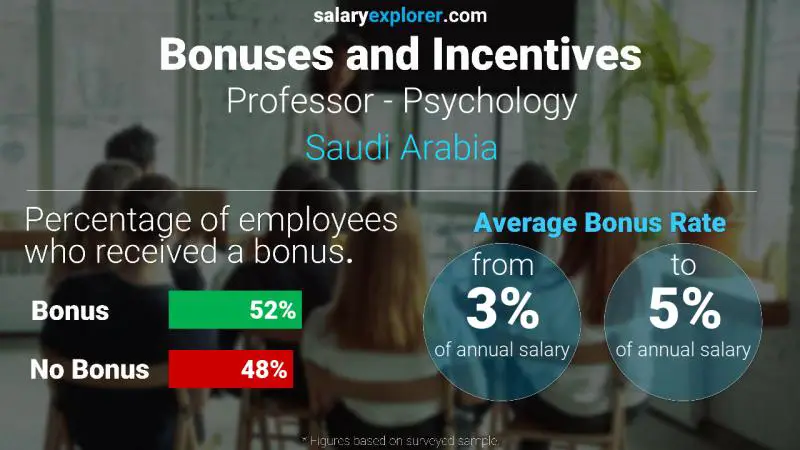 Annual Salary Bonus Rate Saudi Arabia Professor - Psychology