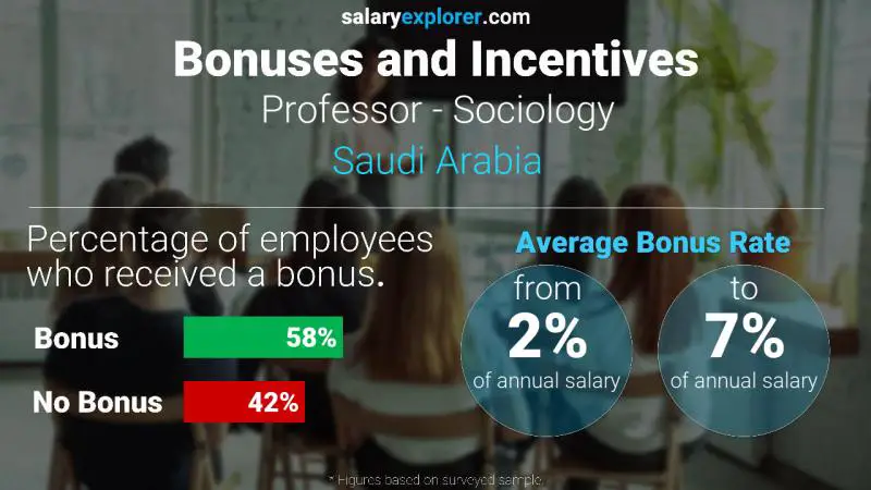 Annual Salary Bonus Rate Saudi Arabia Professor - Sociology