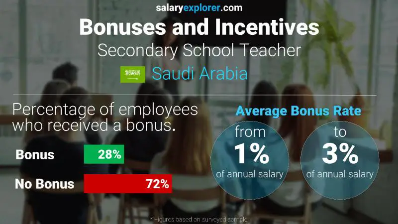 Annual Salary Bonus Rate Saudi Arabia Secondary School Teacher