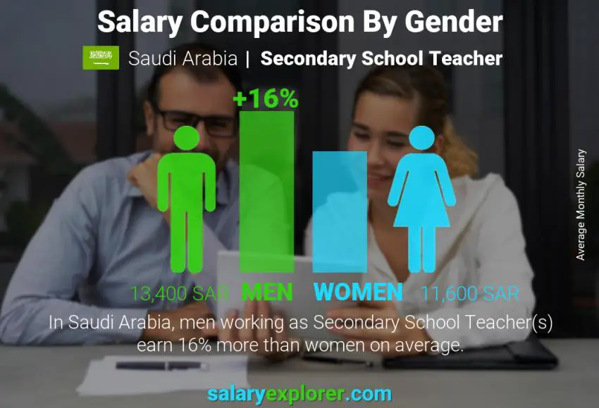 Salary comparison by gender Saudi Arabia Secondary School Teacher monthly