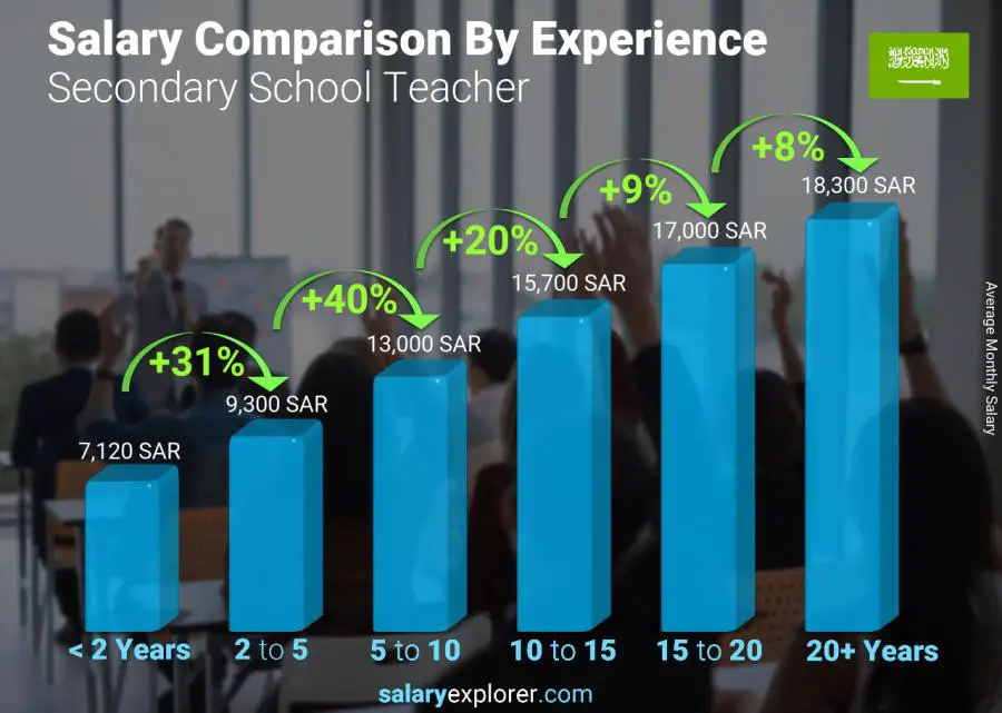 Salary comparison by years of experience monthly Saudi Arabia Secondary School Teacher