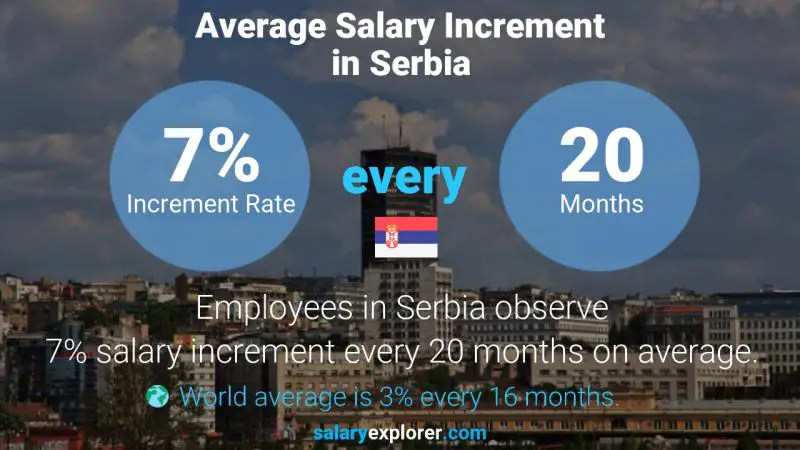Annual Salary Increment Rate Serbia