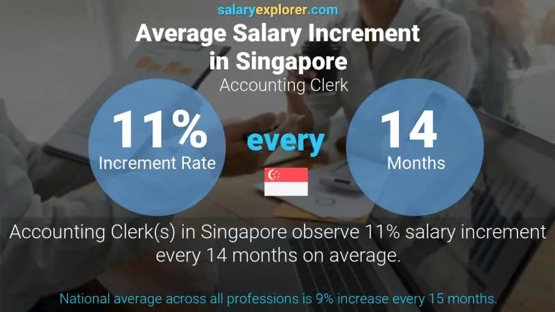 Annual Salary Increment Rate Singapore Accounting Clerk
