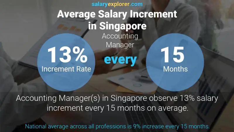 Annual Salary Increment Rate Singapore Accounting Manager