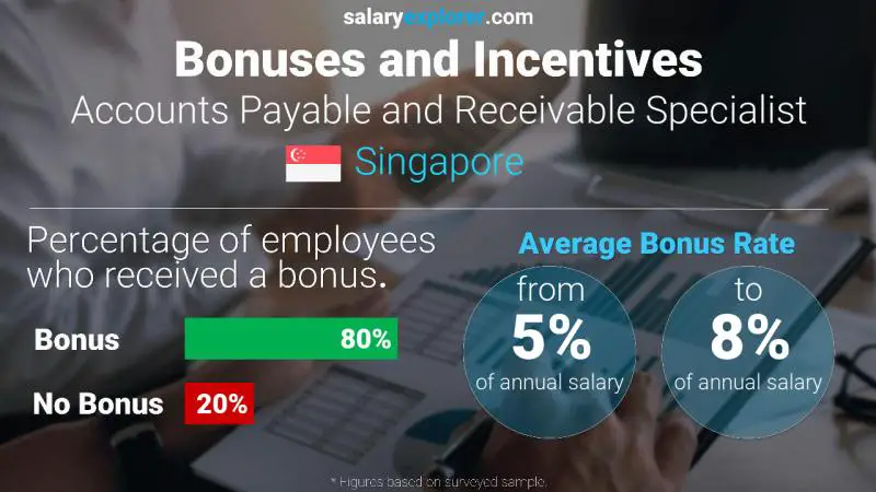 Annual Salary Bonus Rate Singapore Accounts Payable and Receivable Specialist