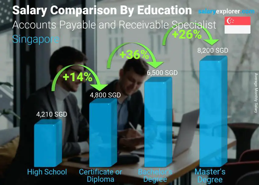 Salary comparison by education level monthly Singapore Accounts Payable and Receivable Specialist