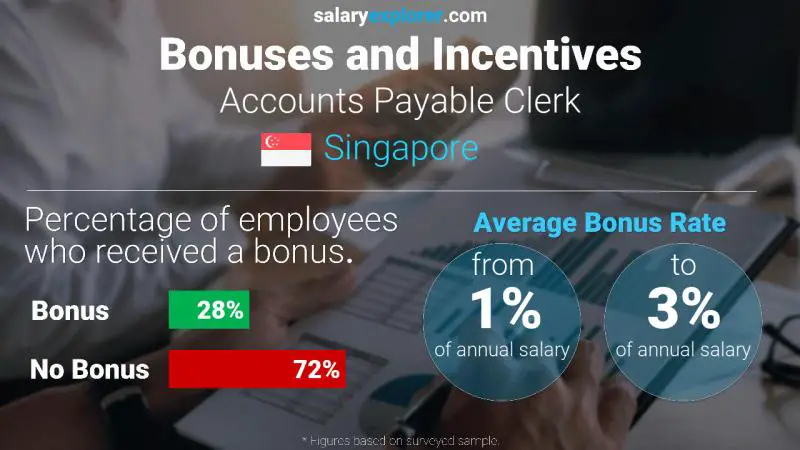 Annual Salary Bonus Rate Singapore Accounts Payable Clerk