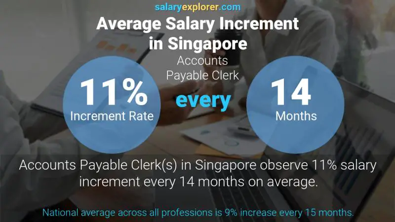 Annual Salary Increment Rate Singapore Accounts Payable Clerk