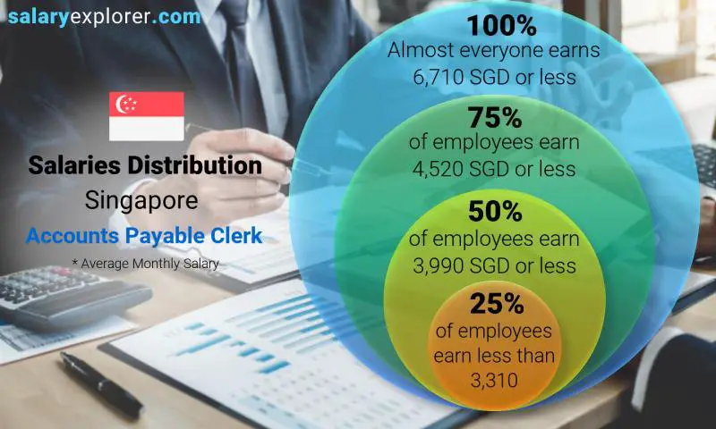 Median and salary distribution Singapore Accounts Payable Clerk monthly