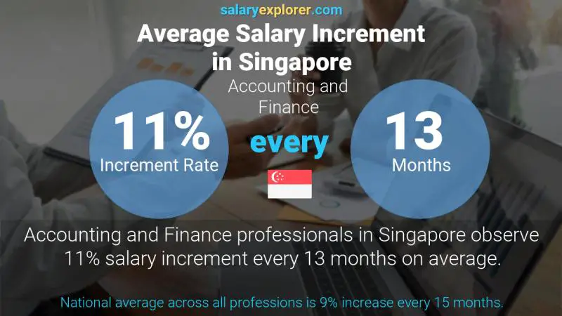 Annual Salary Increment Rate Singapore Accounting and Finance