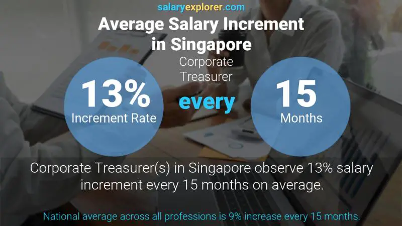 Annual Salary Increment Rate Singapore Corporate Treasurer