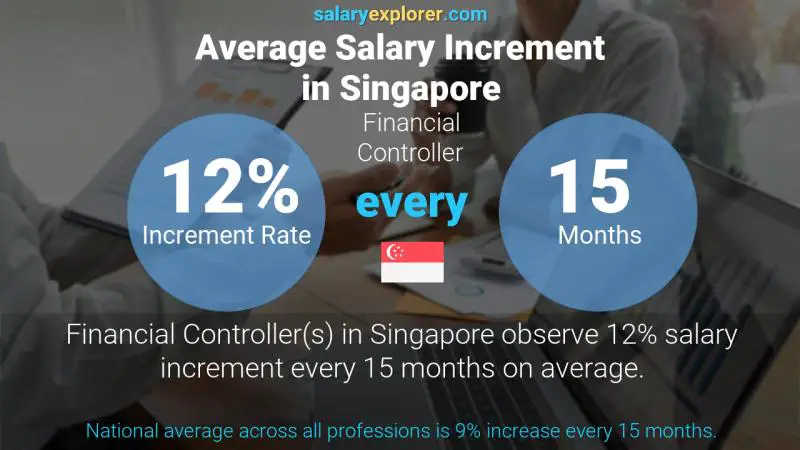 Annual Salary Increment Rate Singapore Financial Controller