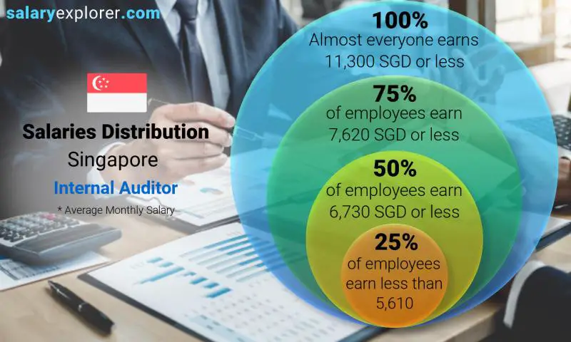 Median and salary distribution Singapore Internal Auditor monthly
