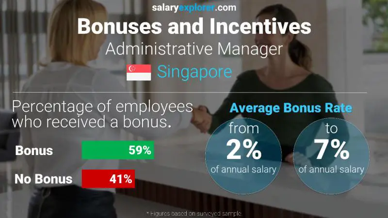 Annual Salary Bonus Rate Singapore Administrative Manager