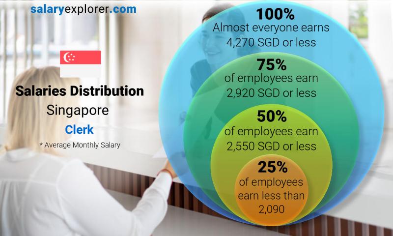 Median and salary distribution Singapore Clerk monthly