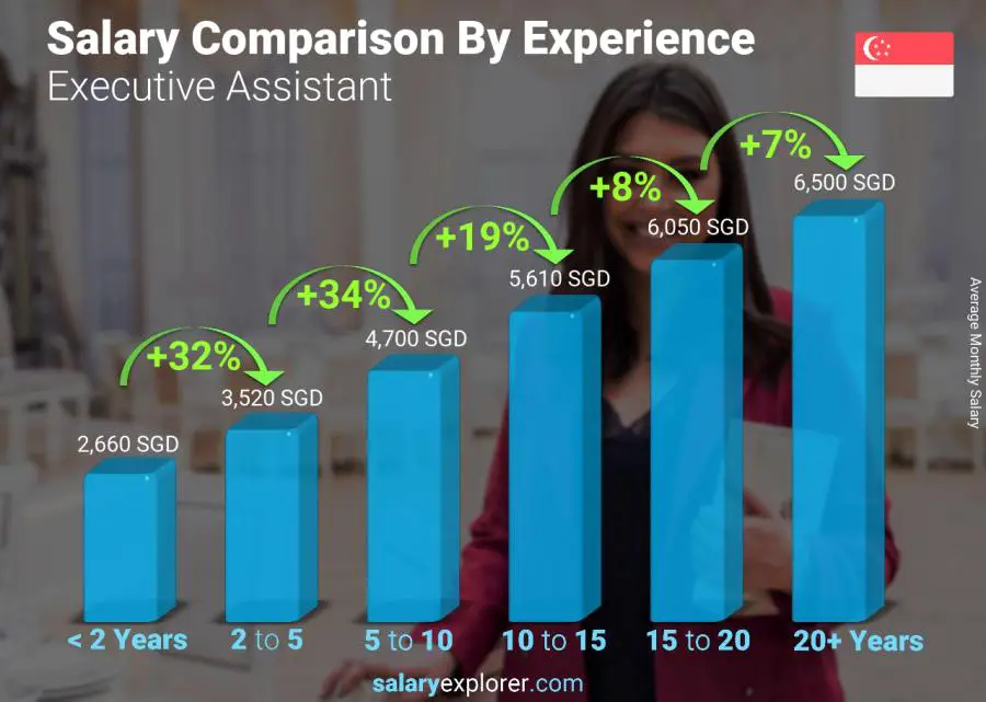 Salary comparison by years of experience monthly Singapore Executive Assistant