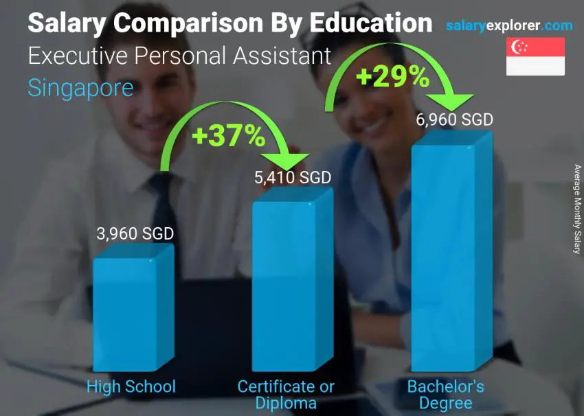 Salary comparison by education level monthly Singapore Executive Personal Assistant