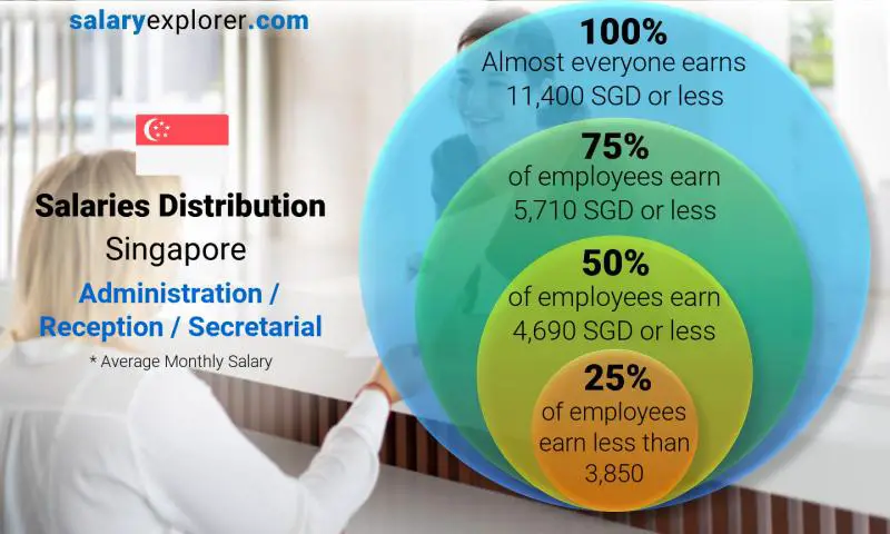 Median and salary distribution Singapore Administration / Reception / Secretarial monthly