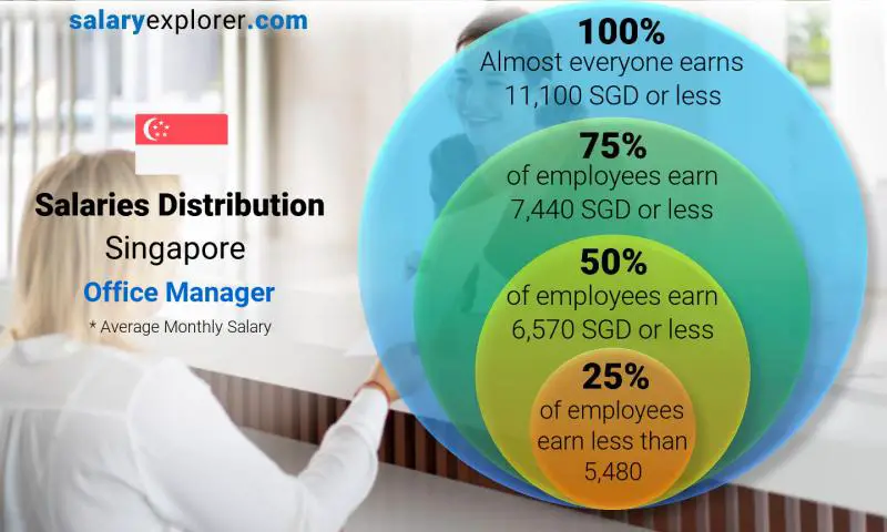 Median and salary distribution Singapore Office Manager monthly