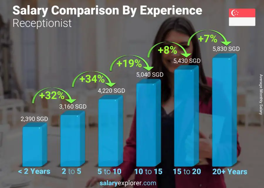 Salary comparison by years of experience monthly Singapore Receptionist