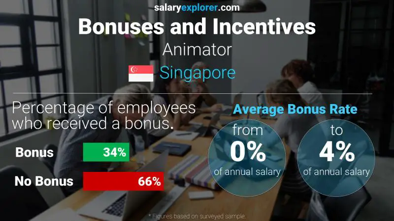Annual Salary Bonus Rate Singapore Animator