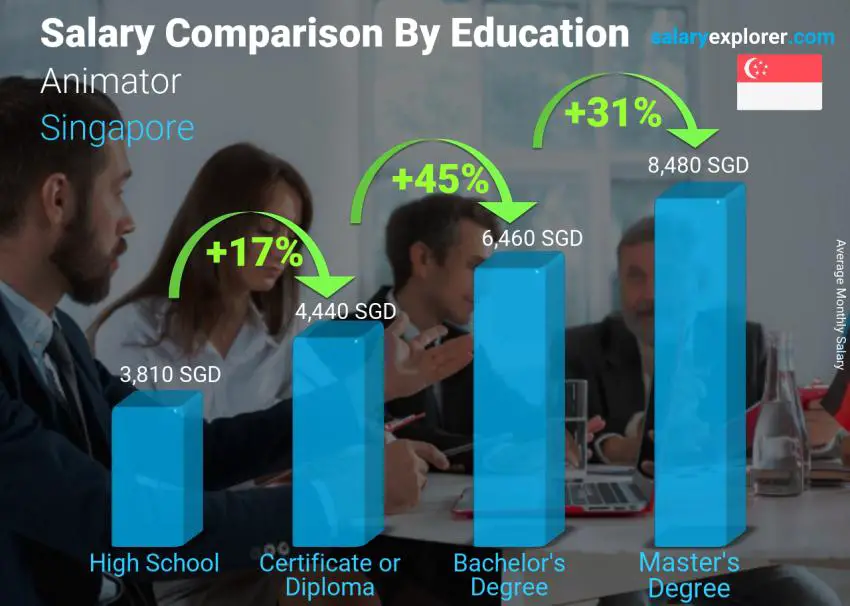Salary comparison by education level monthly Singapore Animator