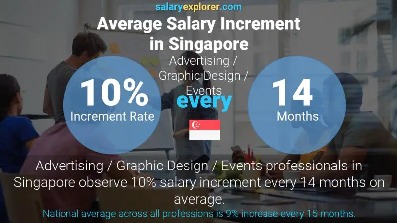 Annual Salary Increment Rate Singapore Advertising / Graphic Design / Events