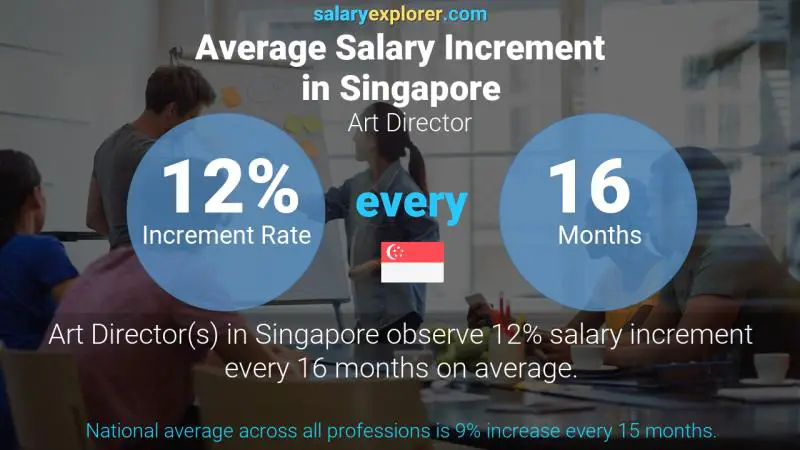 Annual Salary Increment Rate Singapore Art Director