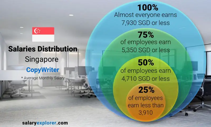 Median and salary distribution Singapore CopyWriter monthly