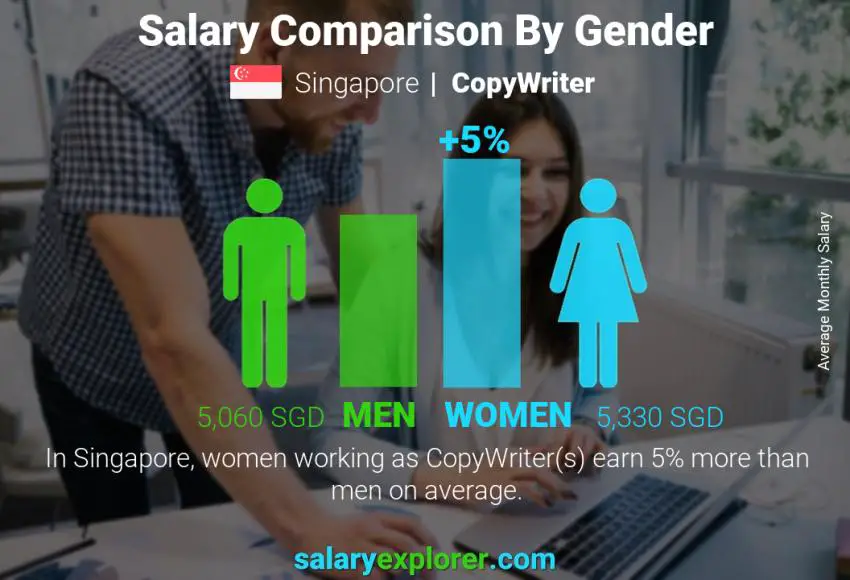 Salary comparison by gender Singapore CopyWriter monthly
