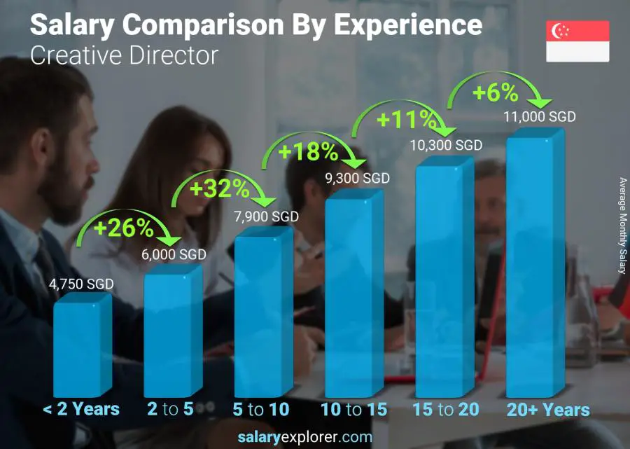 Salary comparison by years of experience monthly Singapore Creative Director