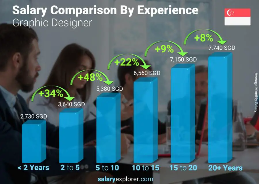 Salary comparison by years of experience monthly Singapore Graphic Designer
