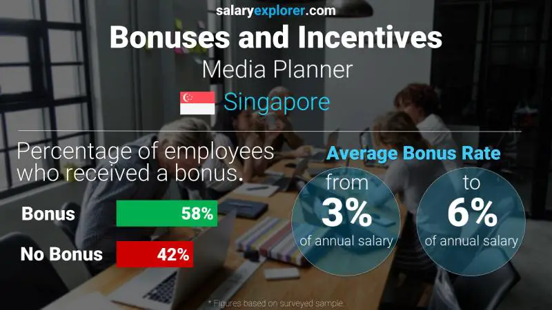 Annual Salary Bonus Rate Singapore Media Planner