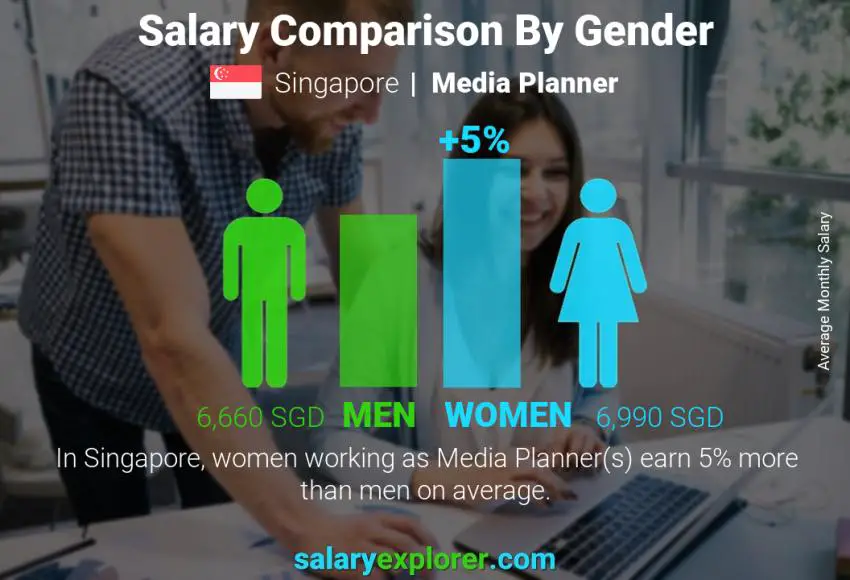 Salary comparison by gender Singapore Media Planner monthly
