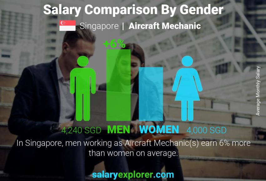 Salary comparison by gender Singapore Aircraft Mechanic monthly