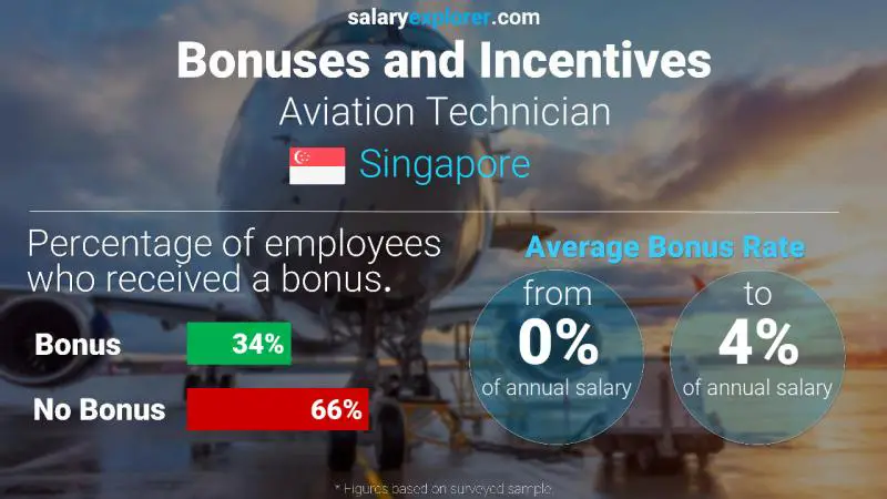 Annual Salary Bonus Rate Singapore Aviation Technician